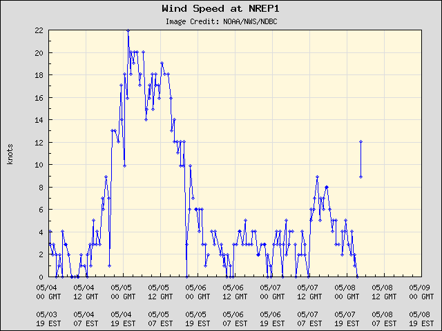 5-day plot - Wind Speed at NREP1