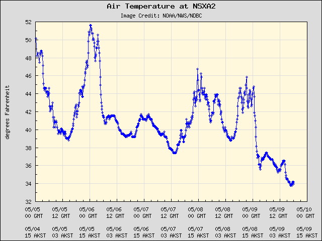 5-day plot - Air Temperature at NSXA2