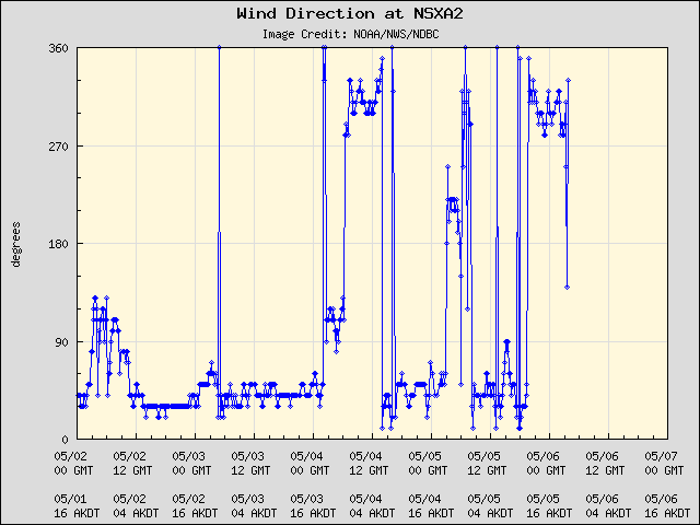 5-day plot - Wind Direction at NSXA2