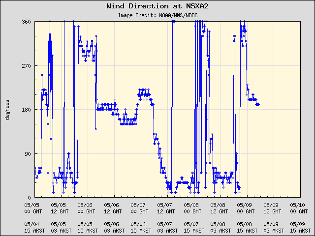 5-day plot - Wind Direction at NSXA2