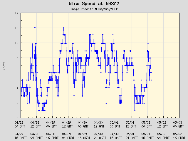 5-day plot - Wind Speed at NSXA2