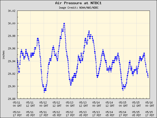 5-day plot - Air Pressure at NTBC1
