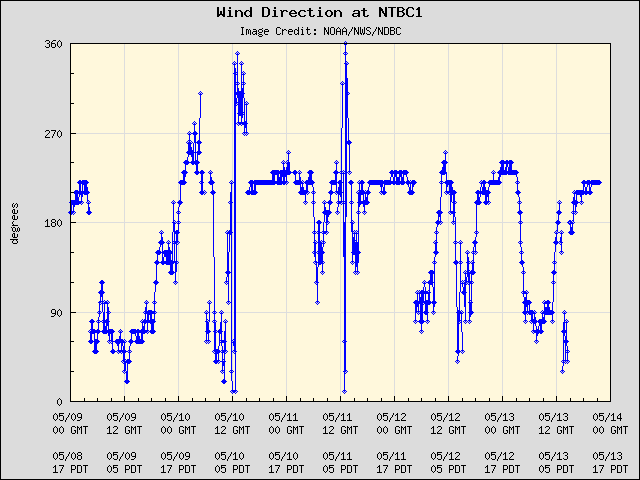 5-day plot - Wind Direction at NTBC1