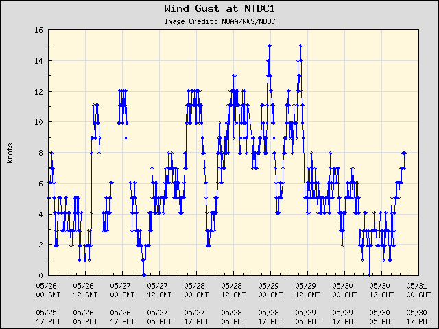 5-day plot - Wind Gust at NTBC1