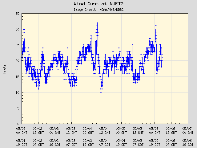 5-day plot - Wind Gust at NUET2