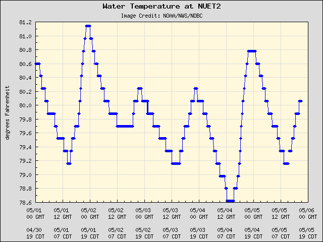5-day plot - Water Temperature at NUET2