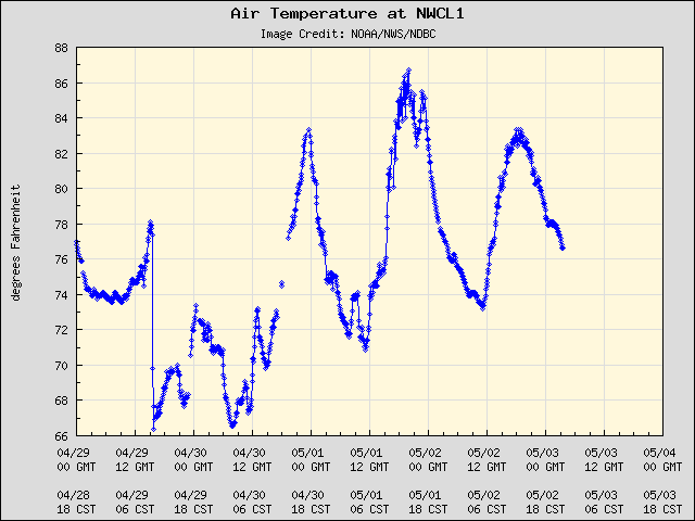 5-day plot - Air Temperature at NWCL1