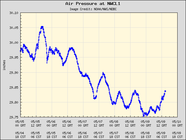 5-day plot - Air Pressure at NWCL1