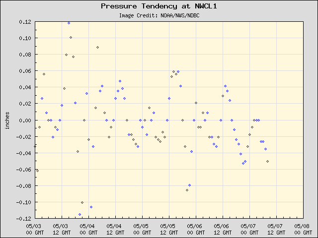 5-day plot - Pressure Tendency at NWCL1