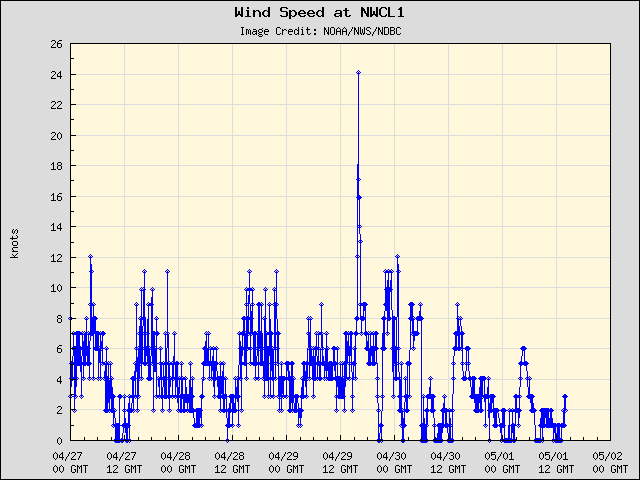 5-day plot - Wind Speed at NWCL1