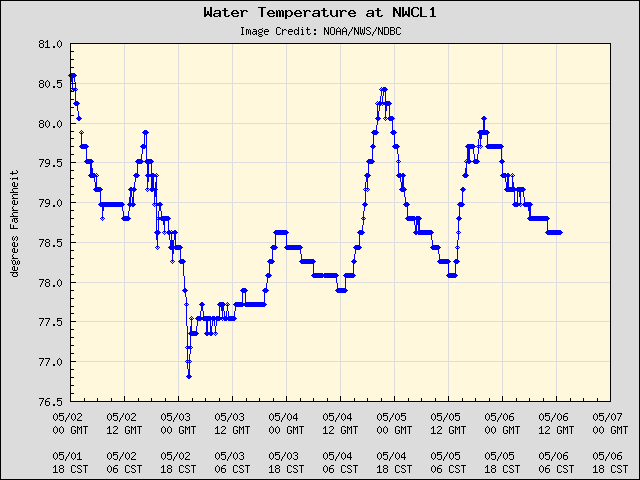 5-day plot - Water Temperature at NWCL1