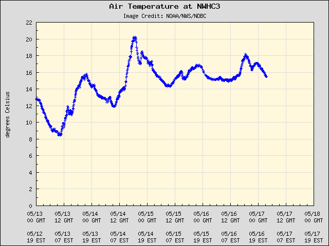 5-day plot - Air Temperature at NWHC3