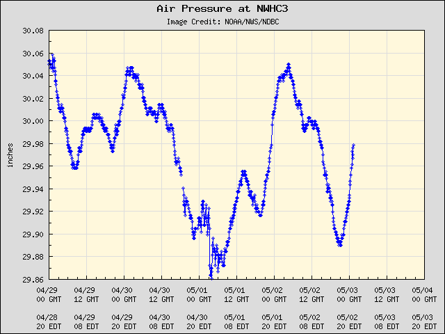 5-day plot - Air Pressure at NWHC3