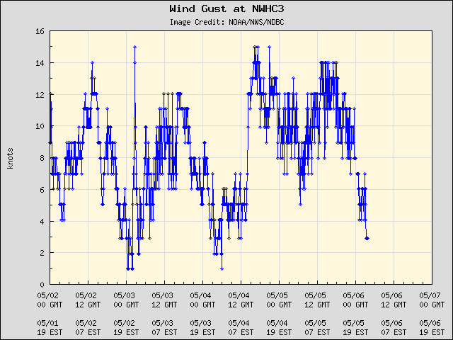 5-day plot - Wind Gust at NWHC3