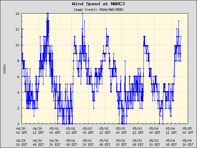 5-day plot - Wind Speed at NWHC3
