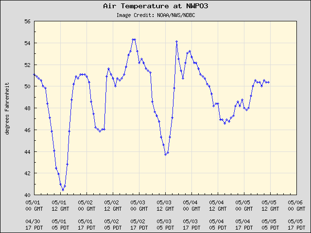 5-day plot - Air Temperature at NWPO3