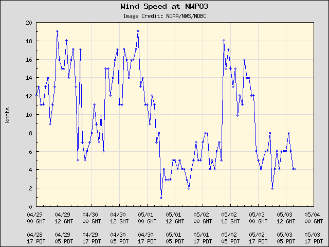 5-day plot - Wind Speed at NWPO3