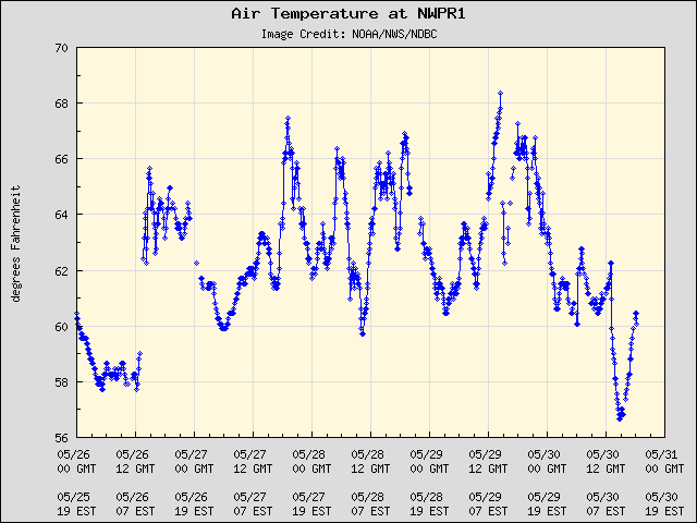 5-day plot - Air Temperature at NWPR1