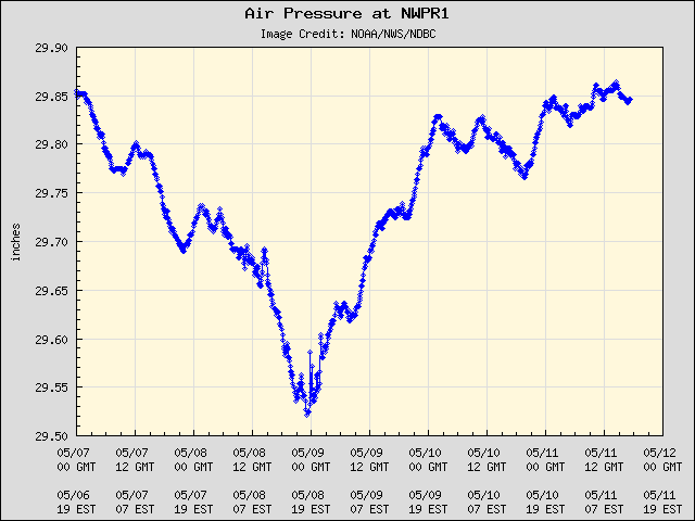 5-day plot - Air Pressure at NWPR1