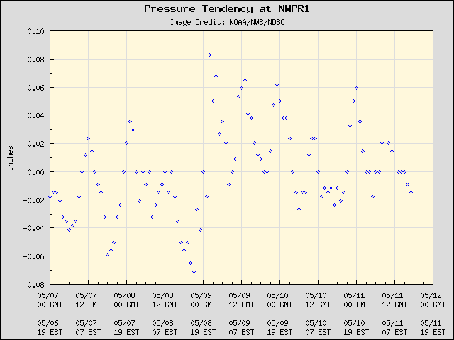 5-day plot - Pressure Tendency at NWPR1