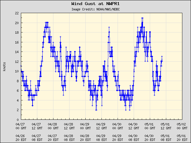 5-day plot - Wind Gust at NWPR1