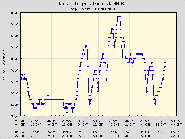 5-day plot - Water Temperature at NWPR1