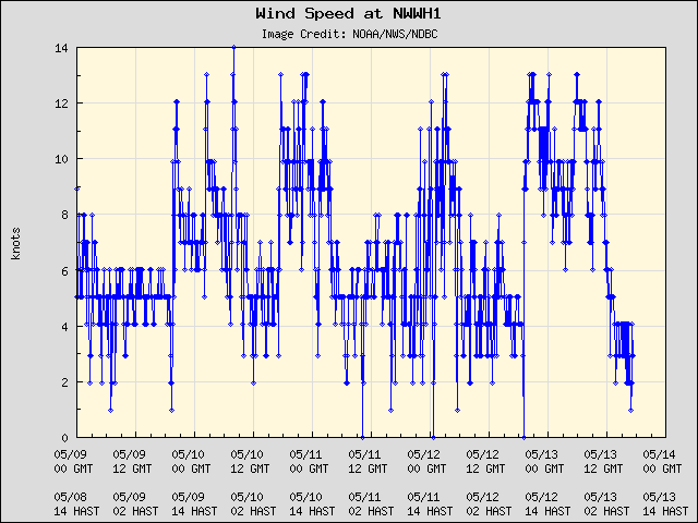 5-day plot - Wind Speed at NWWH1