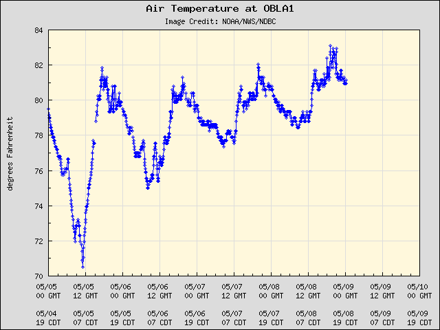 5-day plot - Air Temperature at OBLA1