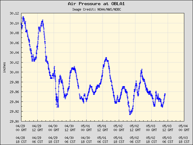 5-day plot - Air Pressure at OBLA1