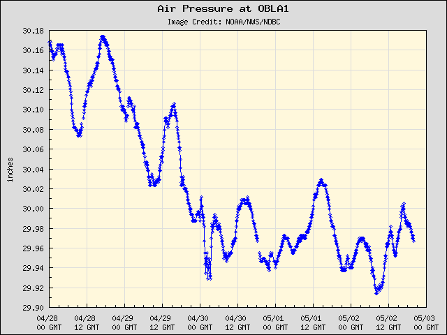 5-day plot - Air Pressure at OBLA1