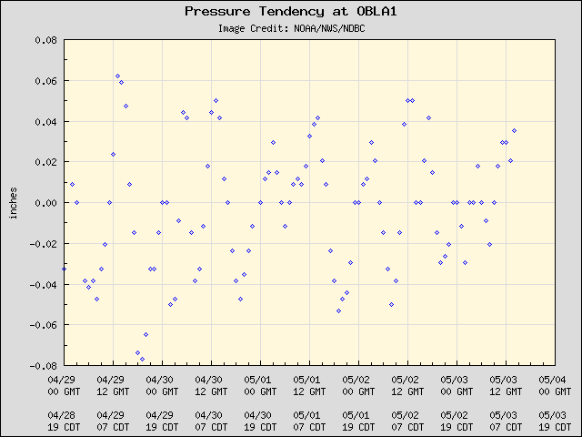 5-day plot - Pressure Tendency at OBLA1
