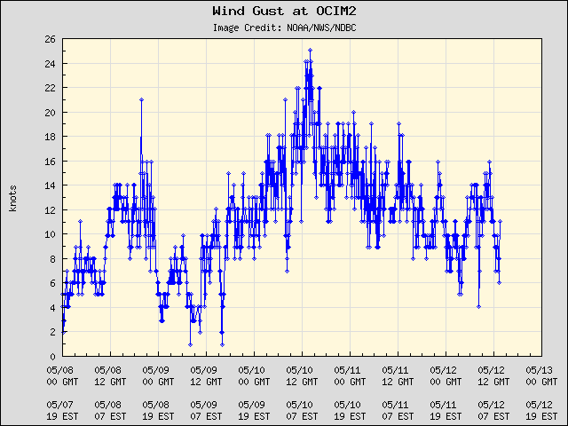 5-day plot - Wind Gust at OCIM2
