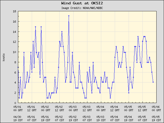 5-day plot - Wind Gust at OKSI2