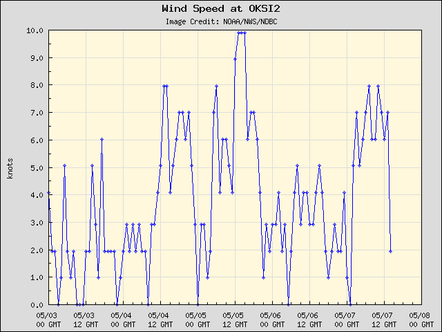 5-day plot - Wind Speed at OKSI2