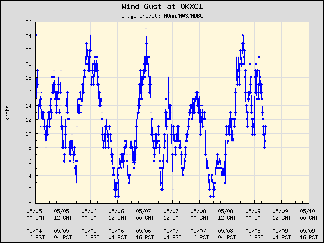 5-day plot - Wind Gust at OKXC1
