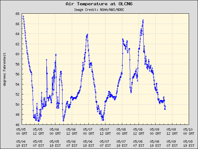 5-day plot - Air Temperature at OLCN6