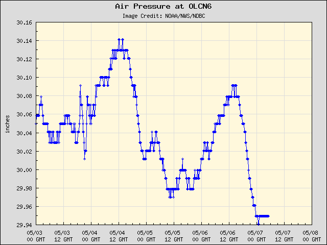 5-day plot - Air Pressure at OLCN6