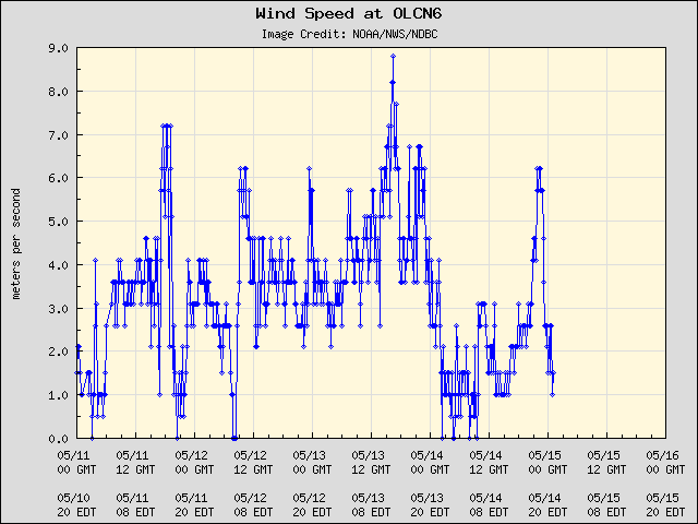 5-day plot - Wind Speed at OLCN6