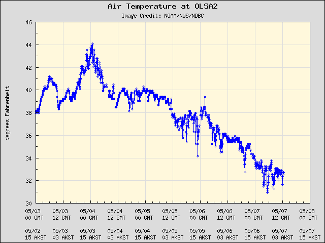5-day plot - Air Temperature at OLSA2