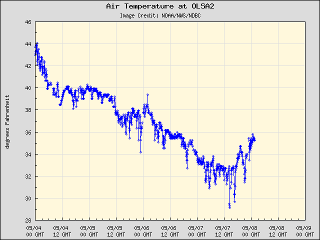 5-day plot - Air Temperature at OLSA2