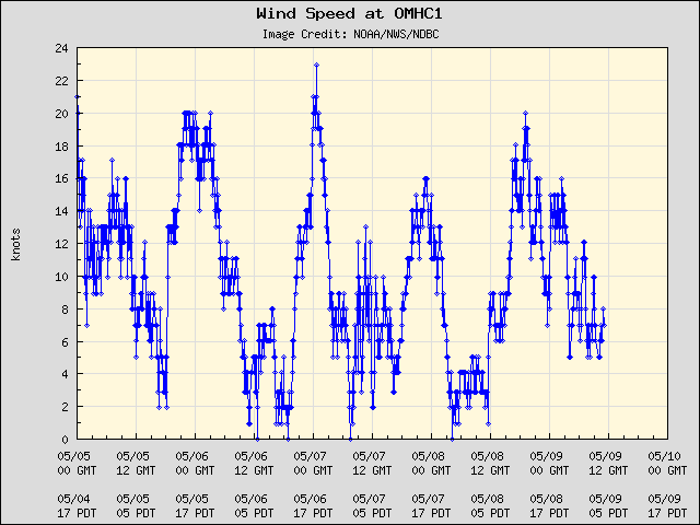 5-day plot - Wind Speed at OMHC1