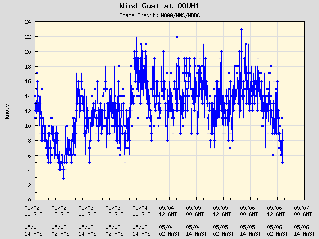 5-day plot - Wind Gust at OOUH1