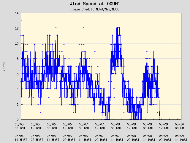 5-day plot - Wind Speed at OOUH1