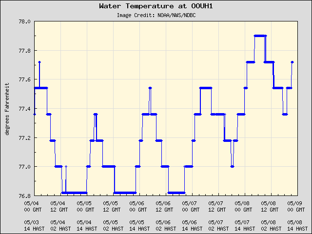 5-day plot - Water Temperature at OOUH1