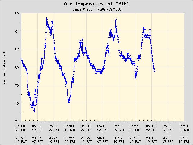 5-day plot - Air Temperature at OPTF1