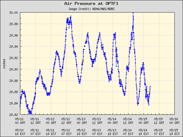 5-day plot - Air Pressure at OPTF1