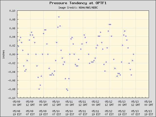 5-day plot - Pressure Tendency at OPTF1