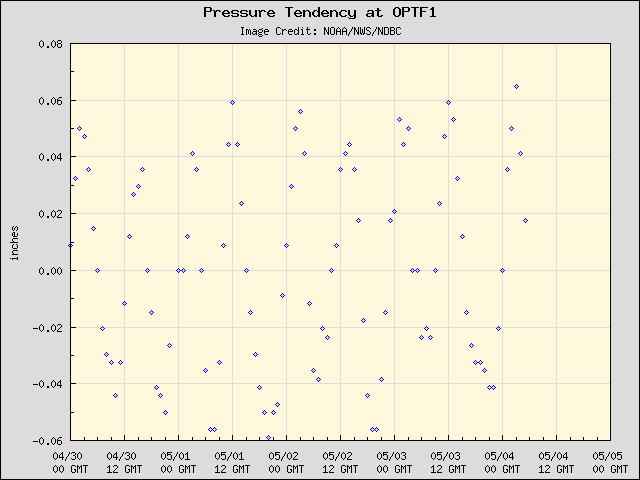 5-day plot - Pressure Tendency at OPTF1