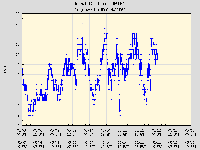 5-day plot - Wind Gust at OPTF1