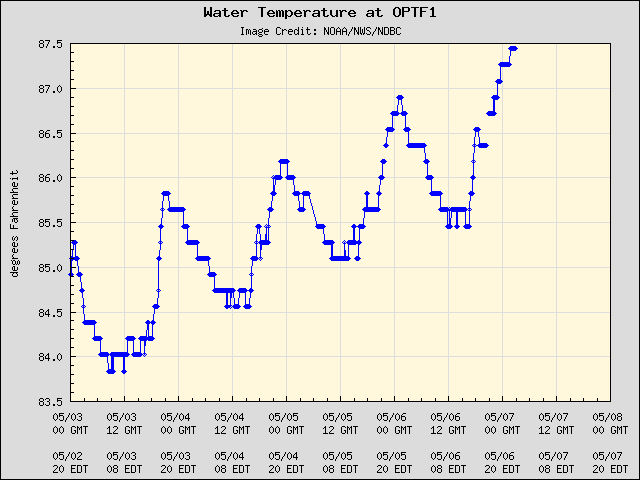 5-day plot - Water Temperature at OPTF1